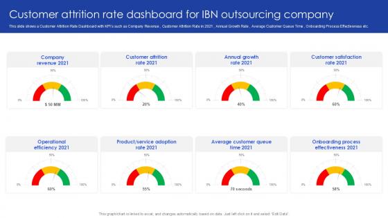 Customer Attrition Rate Dashboard For IBN Outsourcing Company PPT Template SS