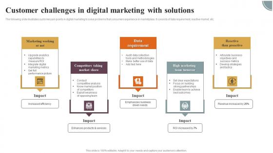 Customer Challenges In Digital Marketing With Solutions Diagrams Pdf