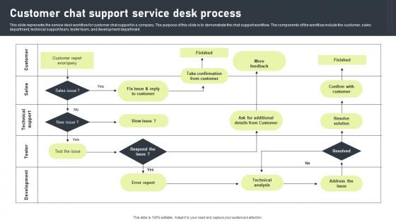 Customer Chat Support Service Desk Process Professional Pdf