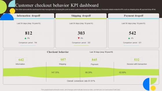 Customer Checkout Behavior KPI Evaluation And Deployment Of Enhanced Slides Pdf