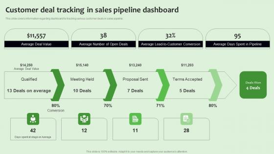 Customer Deal Tracking In Sales Pipeline Dashboard Strategies To Manage Sales Funnel Sample Pdf