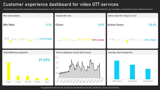 Customer Experience Dashboard For Video OTT Ervices Introduction Pdf