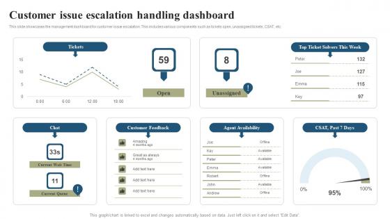 Customer Issue Escalation Handling Dashboard Download Pdf