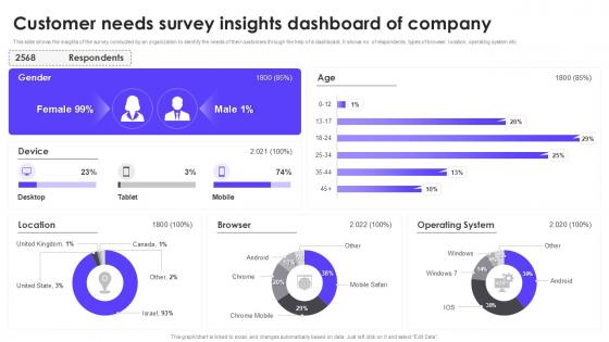 Customer Needs Survey Insights Dashboard Of Company Customer Needs Survey Insights Dashboard Of Company