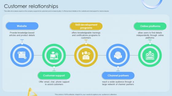 Customer Relationships Cloud Networking Service Provider Business Model BMC SS V
