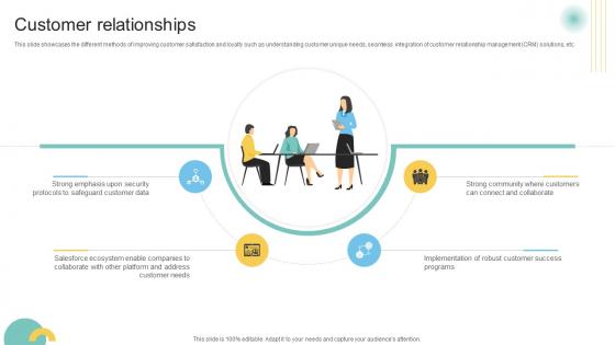 Customer Relationships Customer Engagement Platform Business Model BMC SS V Customer Relationships Customer Engagement Platform Business Model BMC SS V