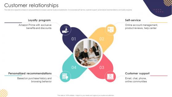Customer Relationships E Commerce Company Business Model BMC SS V Customer Relationships E Commerce Company Business Model BMC SS V