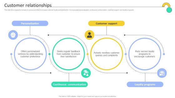 Customer Relationships Electronic Company Business Model BMC SS V Customer Relationships Electronic Company Business Model BMC SS V