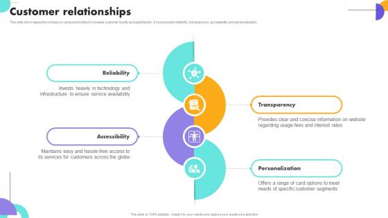 Customer Relationships Payment Gateway Company Business Model BMC SS V Customer Relationships Payment Gateway Company Business Model BMC SS V