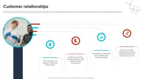 Customer Relationships Pharma Industry Business Canvas Model BMC SS V