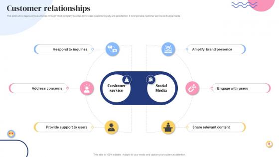 Customer Relationships Social Bookmarking Platform Business Model BMC SS V