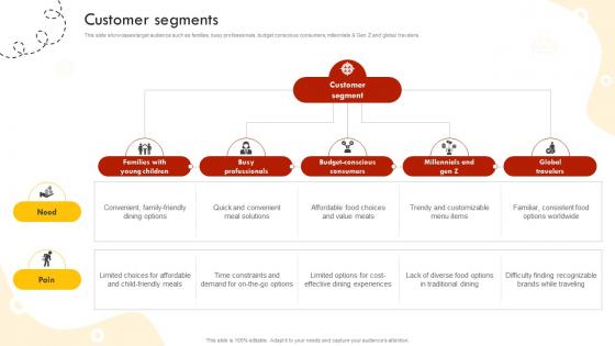 Customer Segments Fast Food Retail Chain Business Model BMC SS V