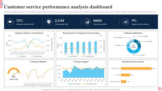 Customer Service Performance How To Improve Company PPT Sample Strategy SS V