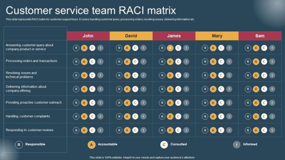 Customer Service Team RACI Conversion Of Customer Support Services Download Pdf