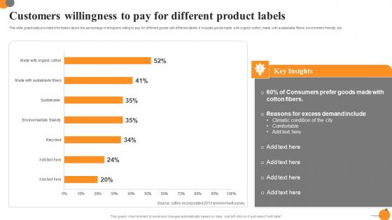 Customers Willingness To Pay For Different Product Labels Ppt Pictures Gallery Pdf