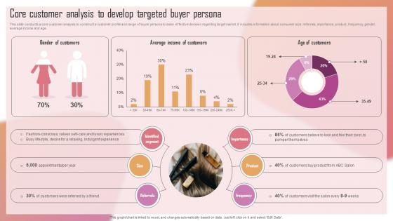 Customizing The Salon Experience Core Customer Analysis To Develop Targeted Buyer Persona Strategy SS V