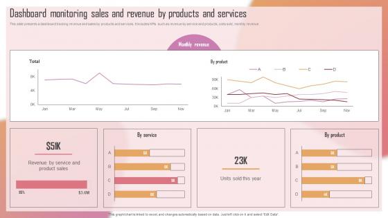 Customizing The Salon Experience Dashboard Monitoring Sales And Revenue By Products Strategy SS V