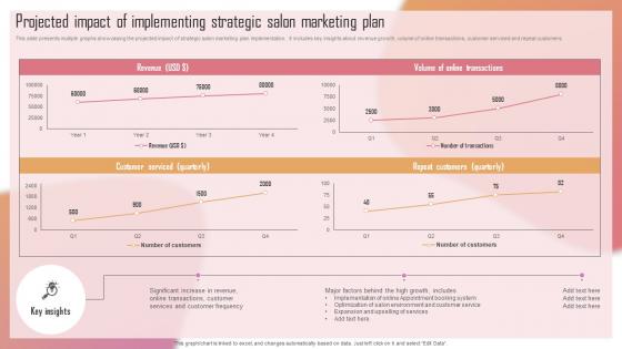 Customizing The Salon Experience Projected Impact Of Implementing Strategic Salon Marketing Strategy SS V