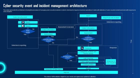 Cyber Security Event And Incident Management Ppt Powerpoint Presentation Diagram Graph Charts Pdf