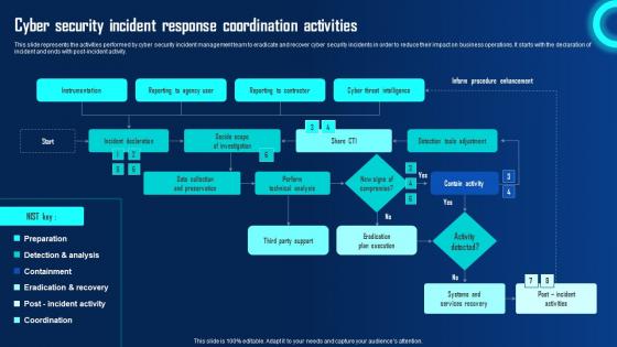 Cyber Security Incident Response Coordination Activities Ppt Powerpoint Presentation File Portfolio Pdf