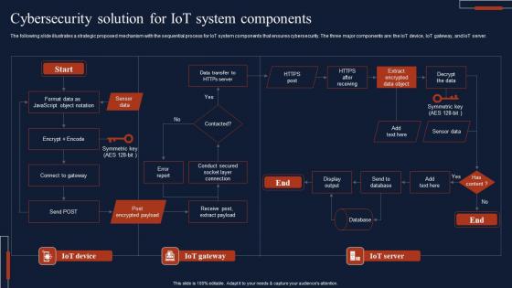 Cybersecurity Solution For IOT System Components Professional Pdf