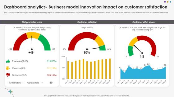 Dashboard Analytics Business Model Innovation Impact On Customer Satisfaction DT SS V