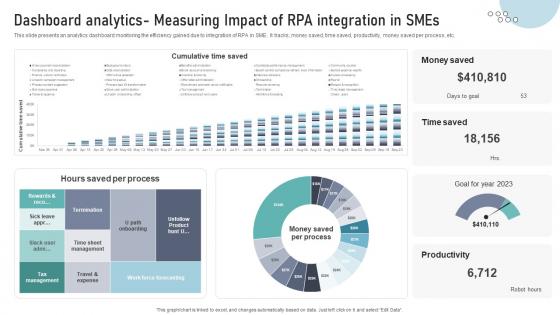Dashboard Analytics Measuring Impact Of RPA Integration In SMEs DT SS V