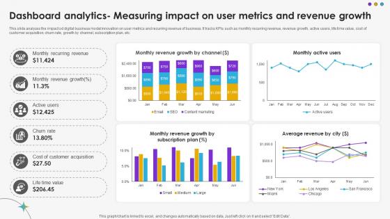 Dashboard Analytics Measuring Impact On User Metrics And Revenue Growth DT SS V