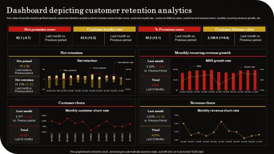 Dashboard Depicting Customer Retention Client Retention Strategy To Reduce Churn Rate Professional Pdf