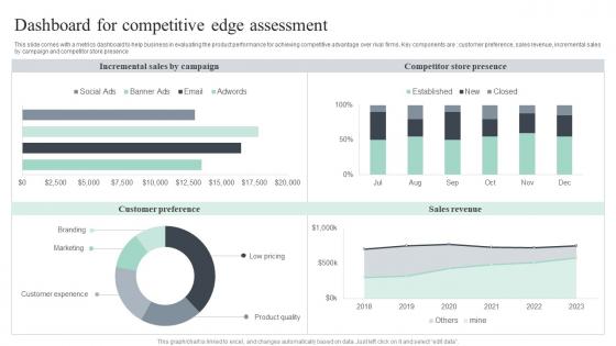 Dashboard For Competitive Edge Assessment Themes Pdf