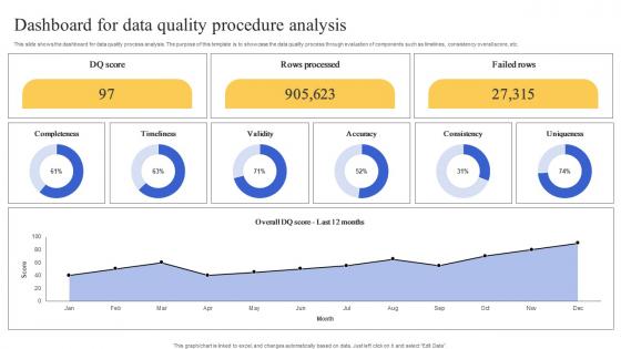 Dashboard For Data Quality Procedure Analysis Demonstration Pdf