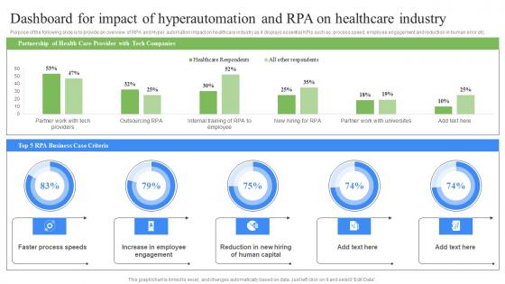 Dashboard For Impact Of Hyperautomation Healthcare RPA Influence On Industries Formats Pdf