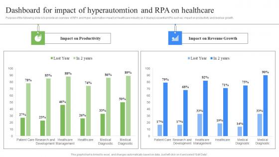 Dashboard For Impact Of Hyperautomtion RPA Influence On Industries Background Pdf