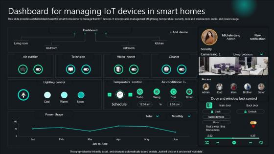 Dashboard For Managing IoT Devices In Smart Homes Unlocking Potential IoTs Application IoT SS V