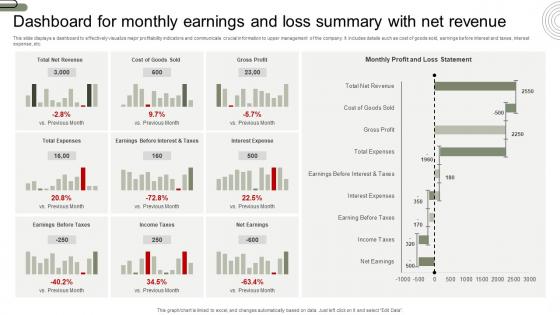 Dashboard For Monthly Earnings And Loss Summary With Net Revenue Background Pdf