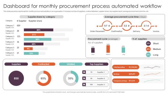Dashboard For Monthly Procurement Process Techniques Executing Workflow Guidelines Pdf