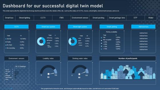 Dashboard For Our Successful Digital Twin Digital Twins For Enhanced Industrial Inspiration Pdf