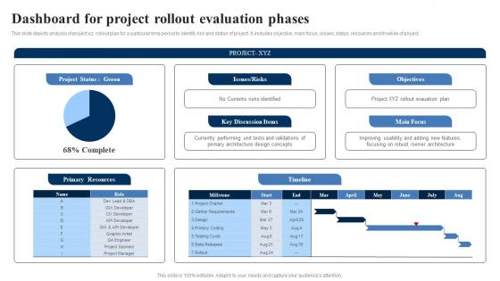 Dashboard For Project Rollout Evaluation Phases Sample Pdf