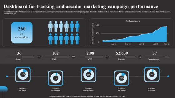 Dashboard For Tracking Ambassador Marketing Tracking Word Mouth Marketing Summary PDF