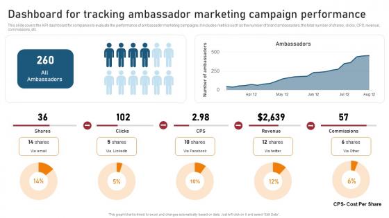 Dashboard For Tracking Ambassador Techniques For Generating Brand Awareness Graphics Pdf