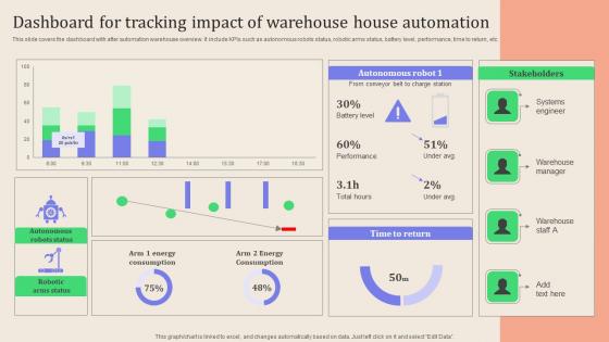 Dashboard For Tracking Impact Of Warehouse Leveraging Logistics Automation Information Pdf