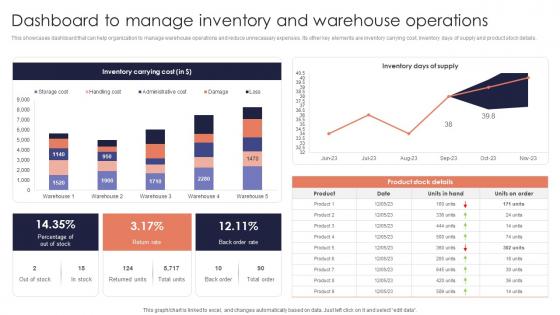 Dashboard Manage Inventory Minimizing Inventory Wastage Through Warehouse Microsoft Pdf