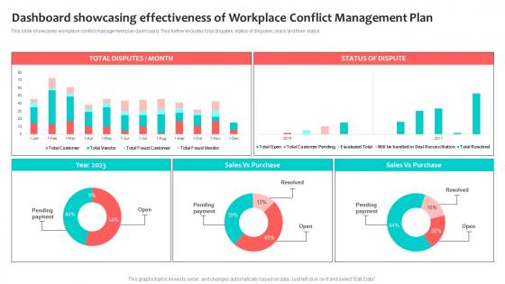 Dashboard Showcasing Effectiveness Of Workplace Conflict Management Plan Formats Pdf