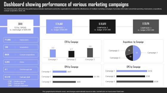 Dashboard Showing Performance Brand Building Techniques To Gain Competitive Edge Topics Pdf