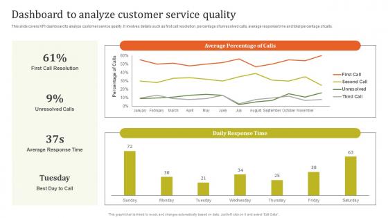 Dashboard To Analyze Customer Executing Effective Quality Enhancement Mockup Pdf