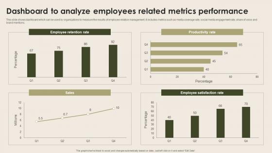 Dashboard To Analyze Employees Related Nurturing Positive Work Culture Sample Pdf