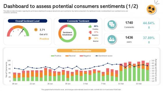 Dashboard To Assess Potential Consumers Sentiments Emotionally Intelligent Insights Leveraging AI SS V