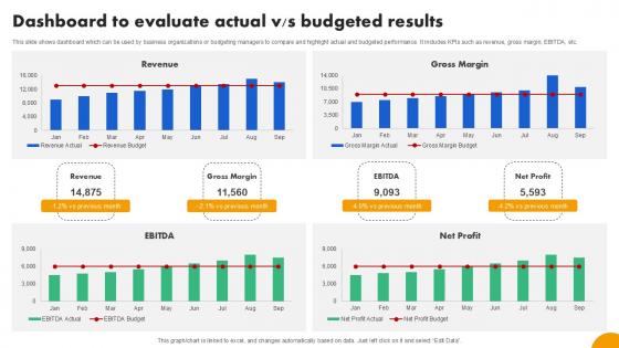 Dashboard To Evaluate Actual Strategies To Develop Effective Ppt PowerPoint Fin SS V