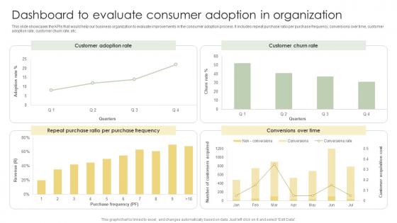 Dashboard To Evaluate Consumer Adoption In Organization Analyzing Customer Adoption Information Pdf