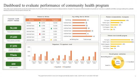 Dashboard To Evaluate Performance Of Building A Winning Community Outreach Strategy SS V
